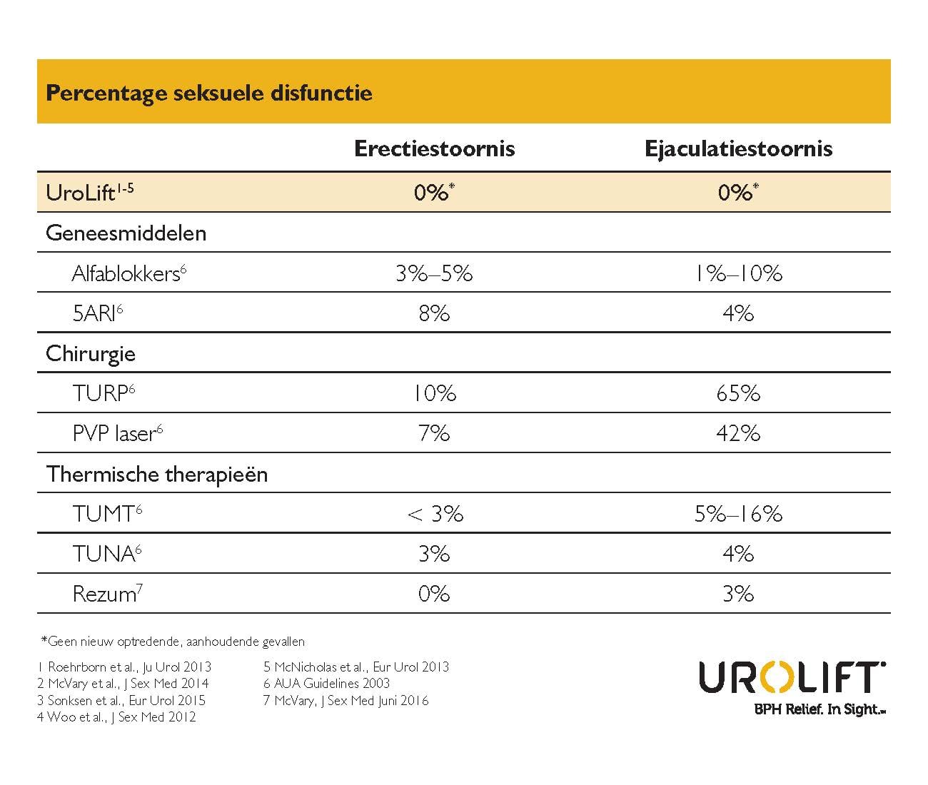 Percentage seksuele disfunctie Percentage seksuele disfunctie